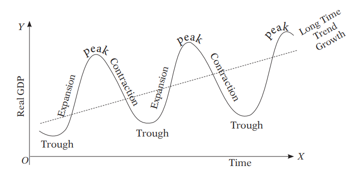 Four stages of the business cycle