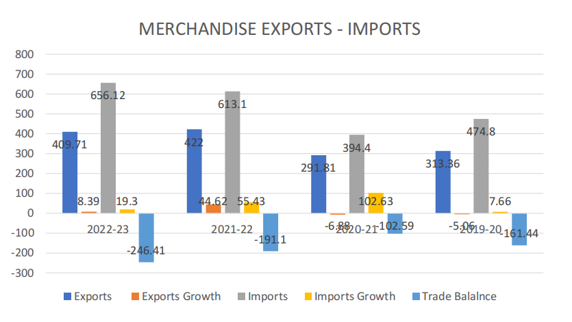 Export growth potential of India