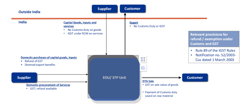 EOU/ STP Scheme – Taxes on supply chain