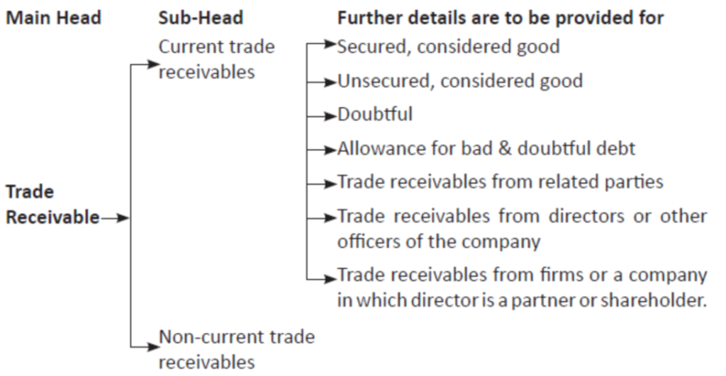 classification of trade receivables