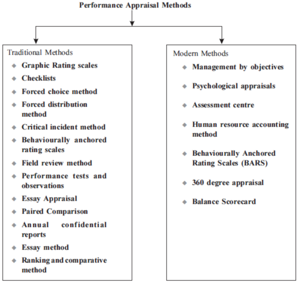 Different Methods of Appraisals