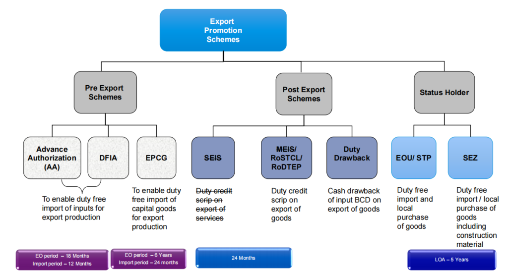 Export Promotion Schemes - Overview