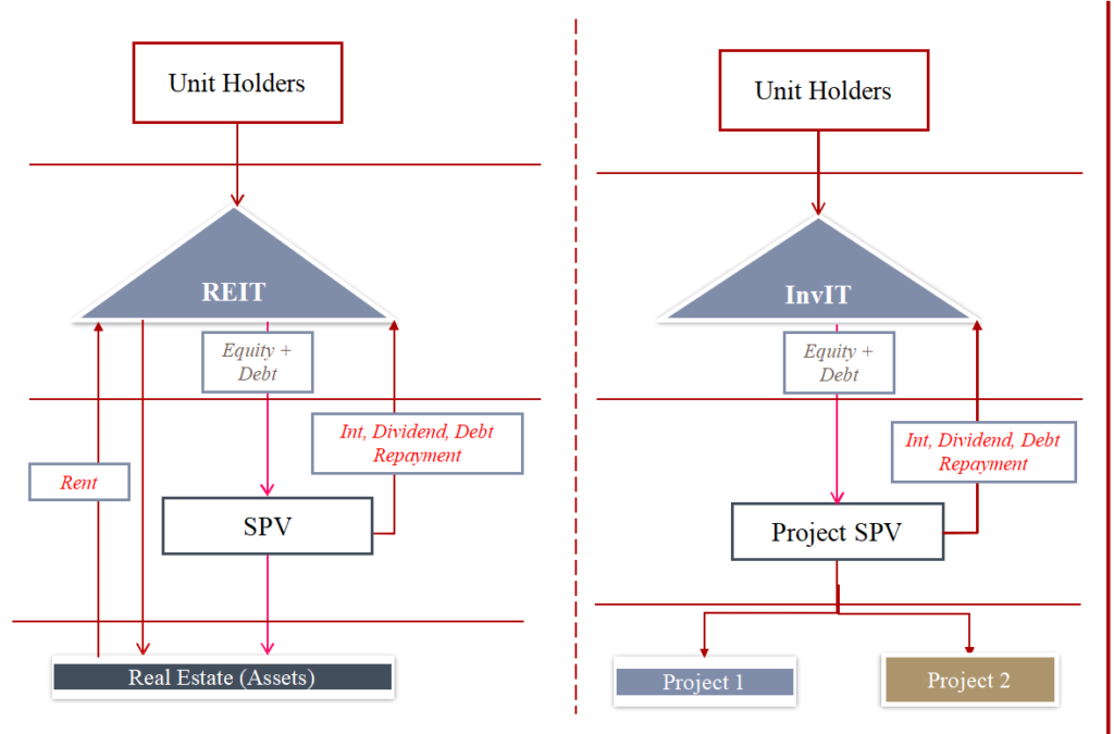 Structures of REIT & InvIT