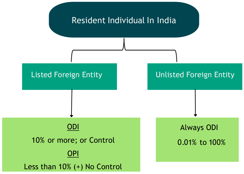 Investments by Resident Individual in Foreign