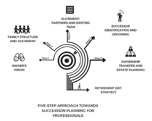 Five-step Approach towards Succession Planning for Professionals