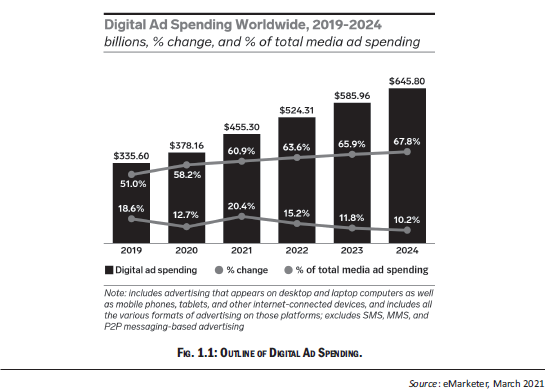 Outline of Digital Ad Spending