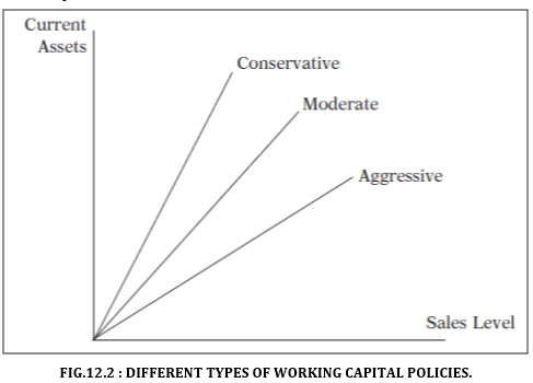 DIFFERENT TYPES OF WORKING CAPITAL POLICIES.