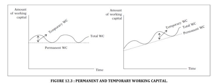 PERMANENT AND TEMPORARY WORKING CAPITAL.