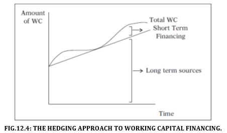 THE HEDGING APPROACH TO WORKING CAPITAL FINANCING