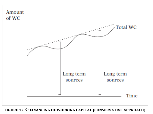 FINANCING OF WORKING CAPITAL (CONSERVATIVE APPROACH)