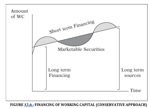 FINANCING OF WORKING CAPITAL (CONSERVATIVE APPROACH) 