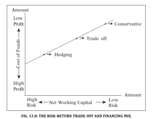 THE RISK-RETURN TRADE-OFF AND FINANCING MIX.