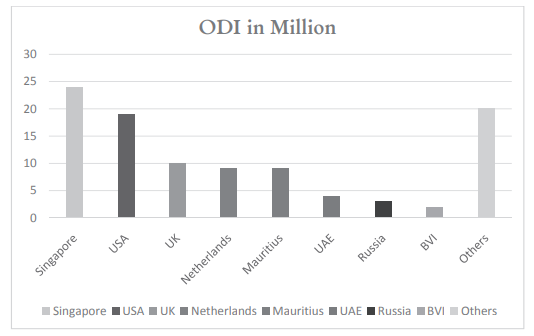 ODI in Million
