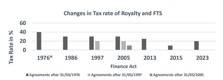 Changes in Tax rate of Royalty and FTS 