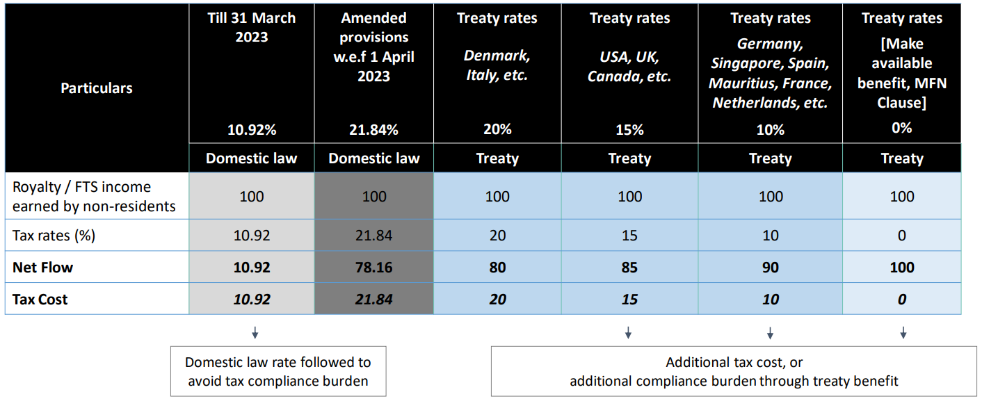 Tax rates on royalty / FTS under tax treaty