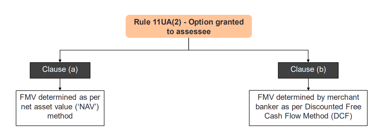 Rule 11UA(2) - Option granted to assessee
