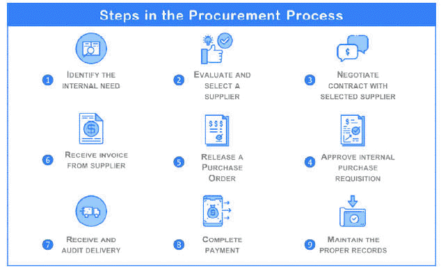 Steps in the Procurement Process