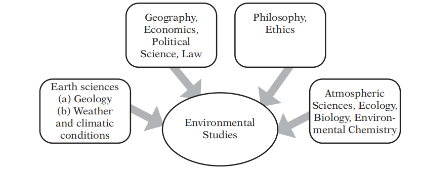 Multi-disciplinary Nature of Environmental Studies