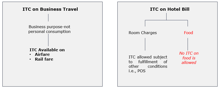 Hotel and travel expenses for business travel