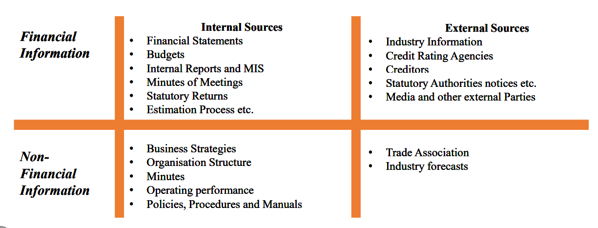 Internal and External Source of Information