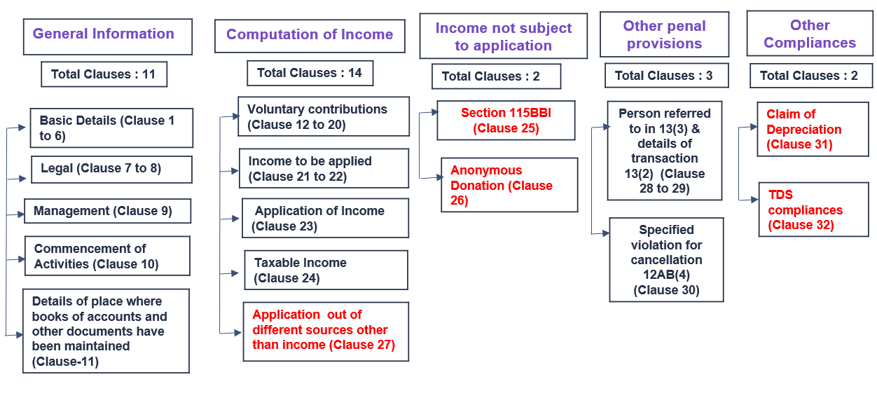 Overview of Form 10BB