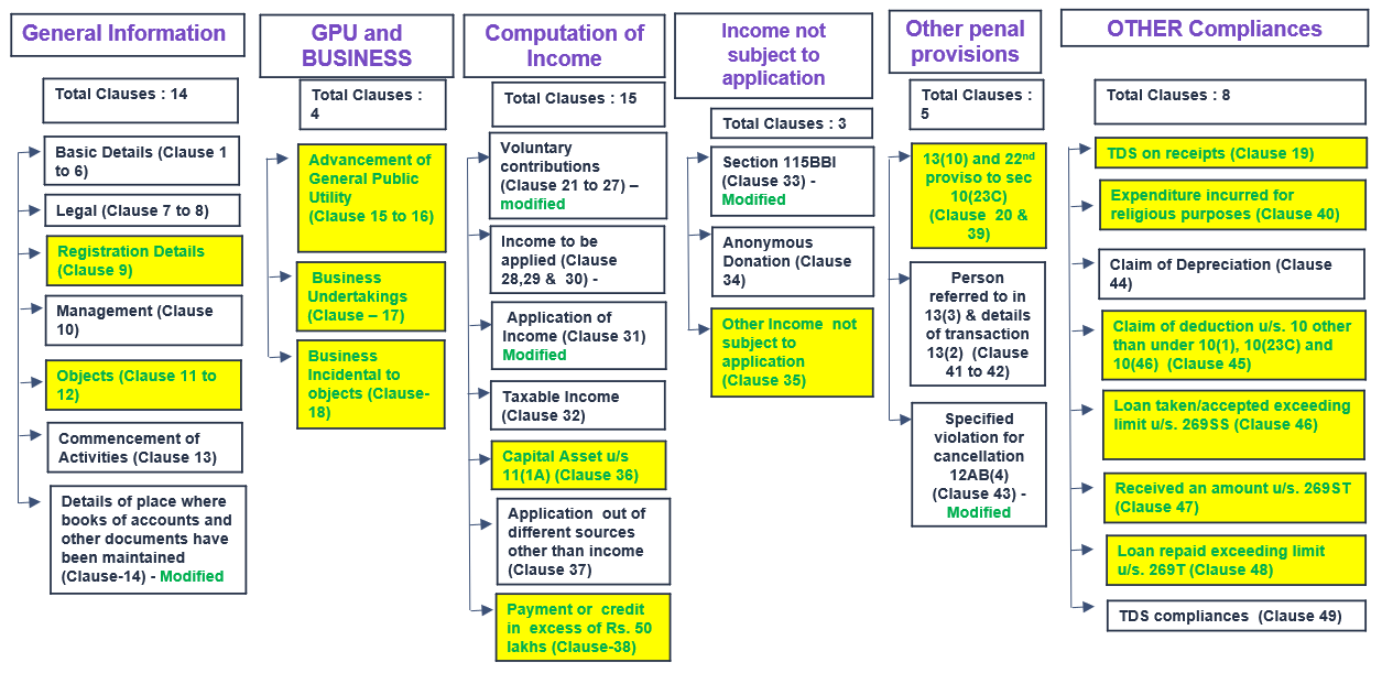Overview of Form 10B