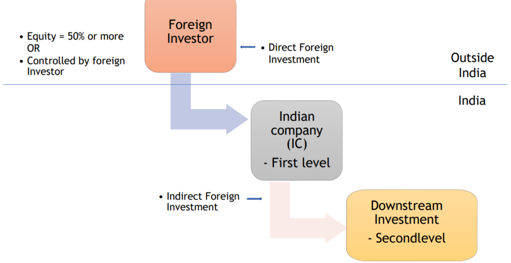 Downstream Investments