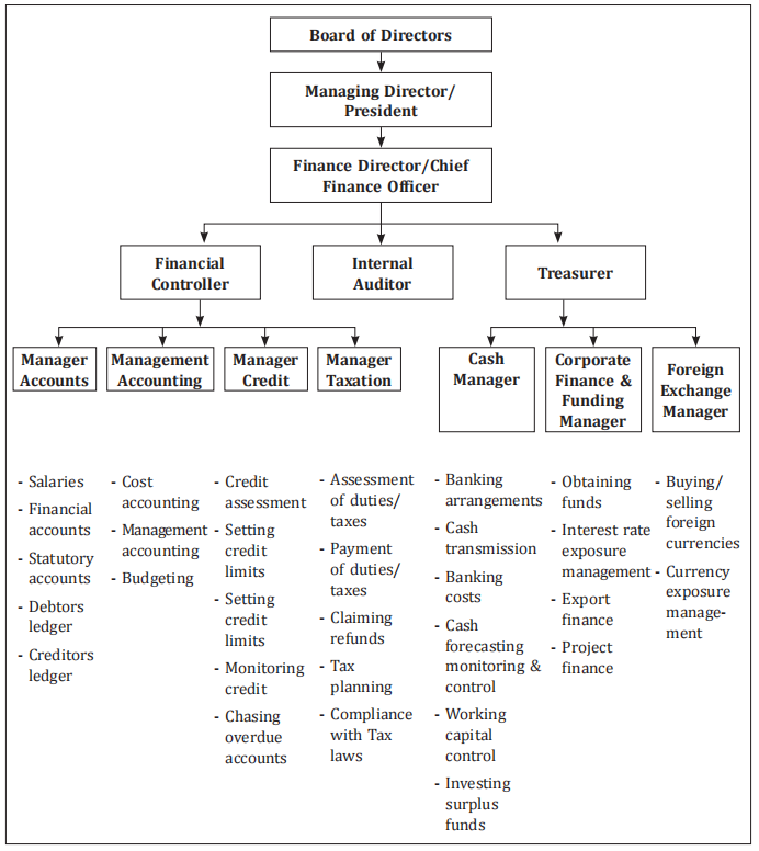 Organization Chart of Finance Function