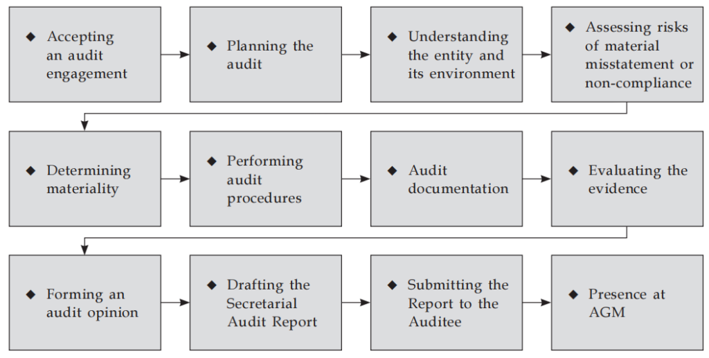 Stages of an Audit