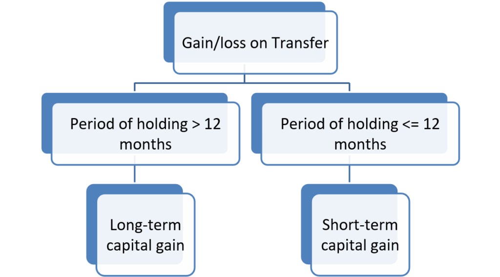 Taxation for Investor in Equity Shares