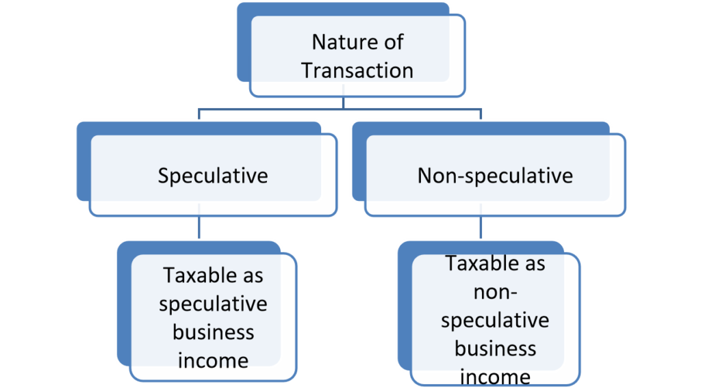 Taxation for Trader in Equity Shares