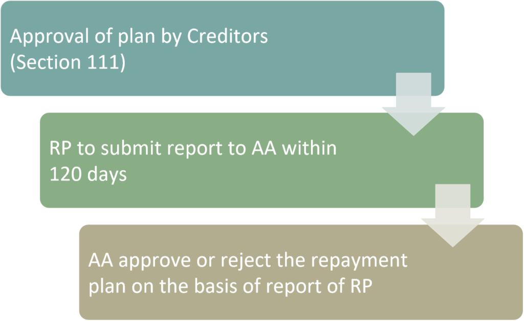 Approval of plan by Creditors (Section 111)