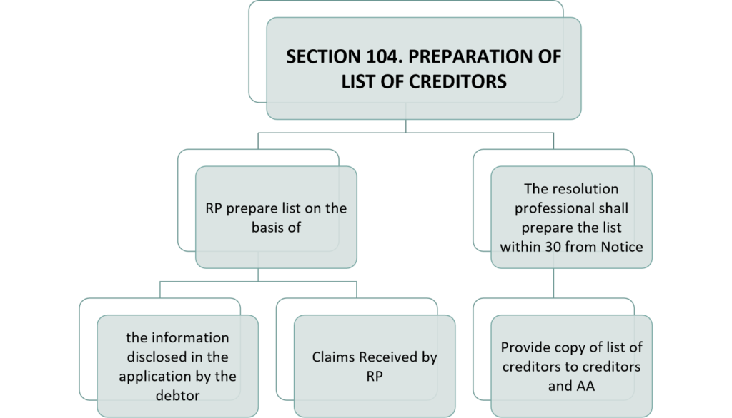 Preparation of List of Creditors