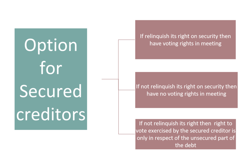 Option for Secured creditors