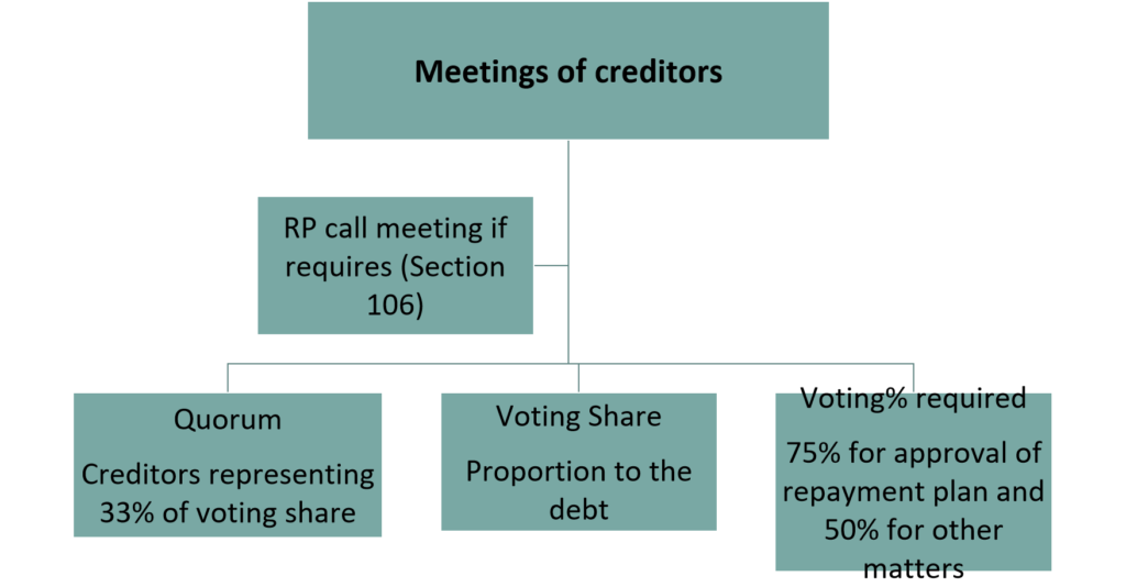 Meetings of creditors