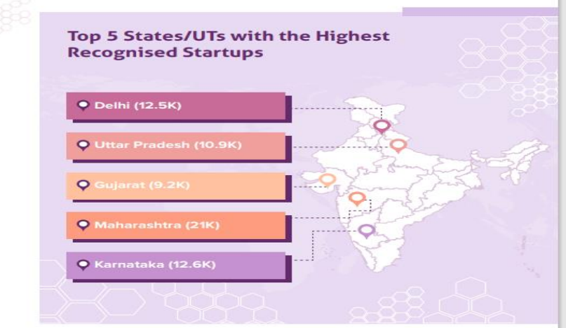 Top 5 States/UTs with the Highest Recognised Startups