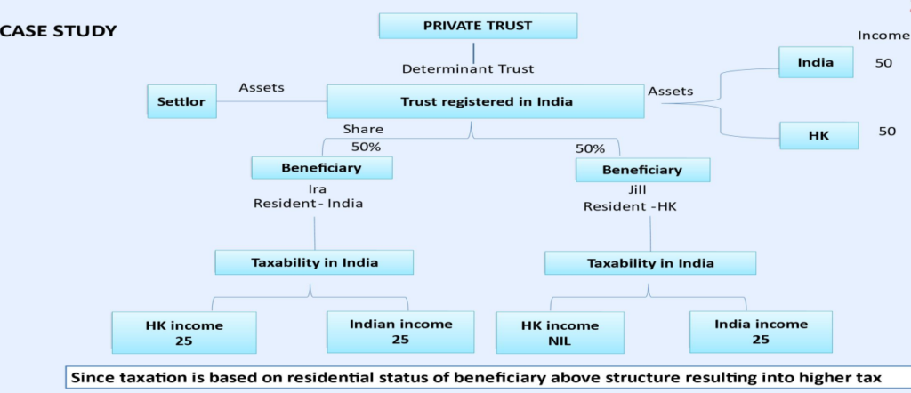 Trust Structure – Taxation through Trusts