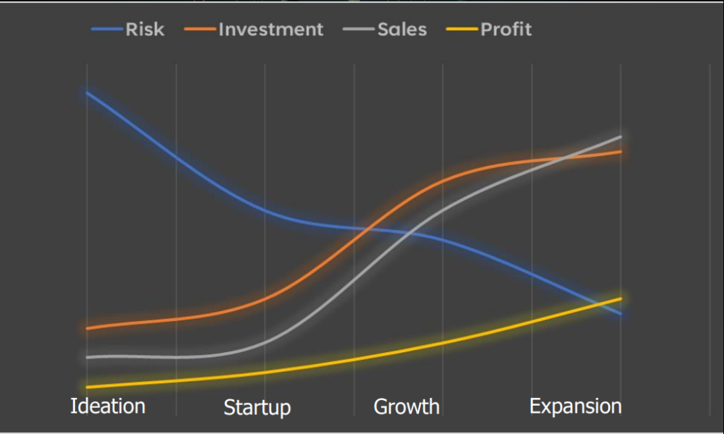 stages of startups