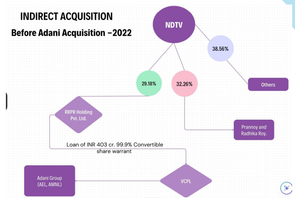 Adani’s acquisition of NDTV