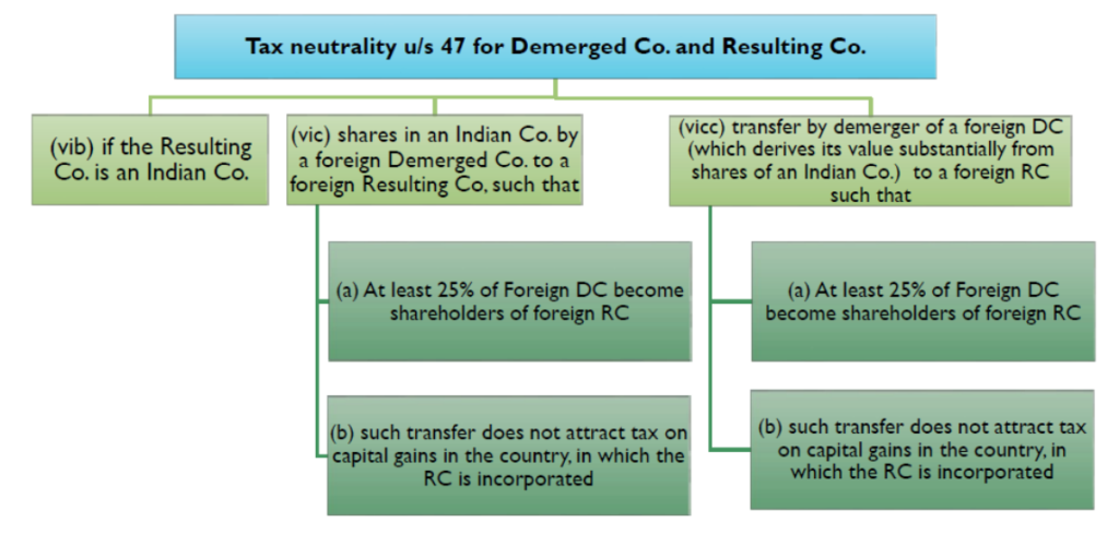 Tax Neutrality in case of Demerger