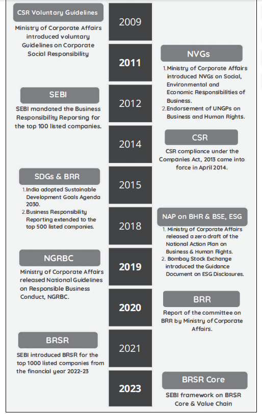 ESG Evolution in India