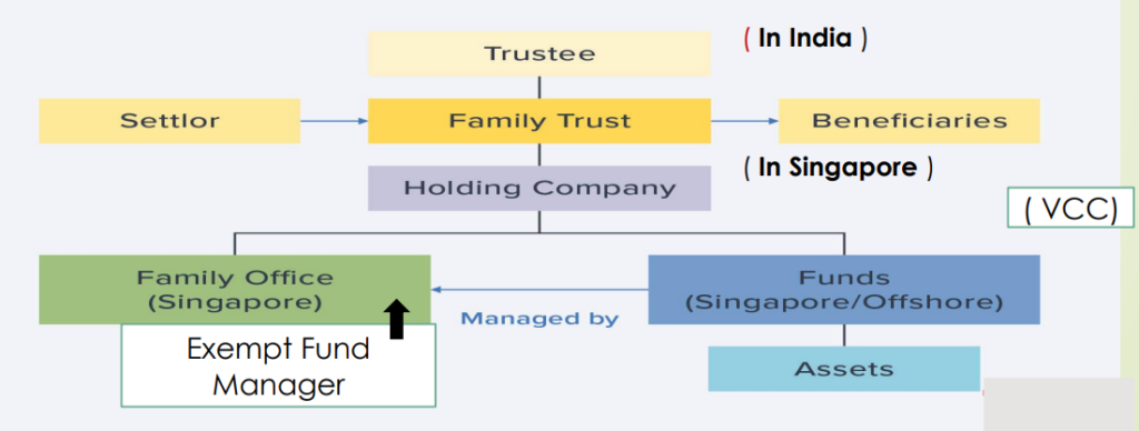 Structuring of Family Office