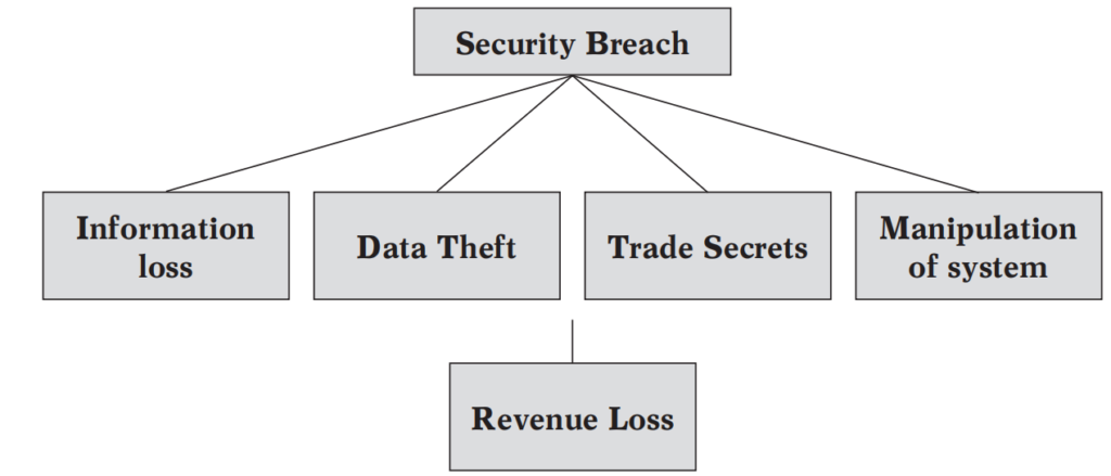 Some implications of Security Breach