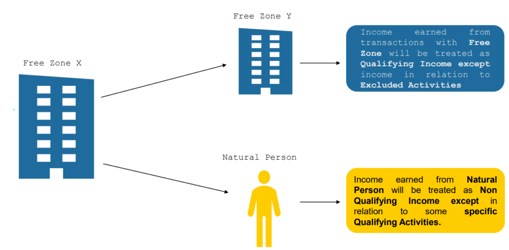 Determination of Qualifying Income from Free-Zones Person