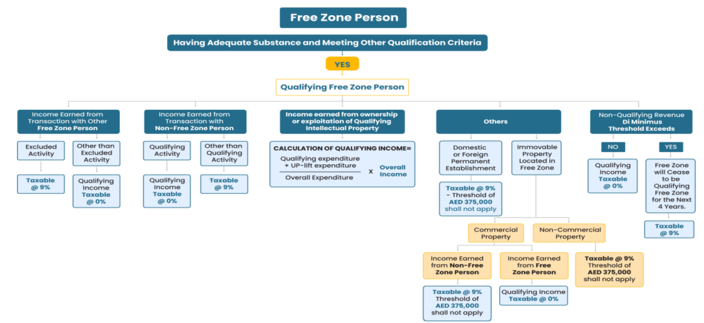Flowchart for Determination of Qualifying Income