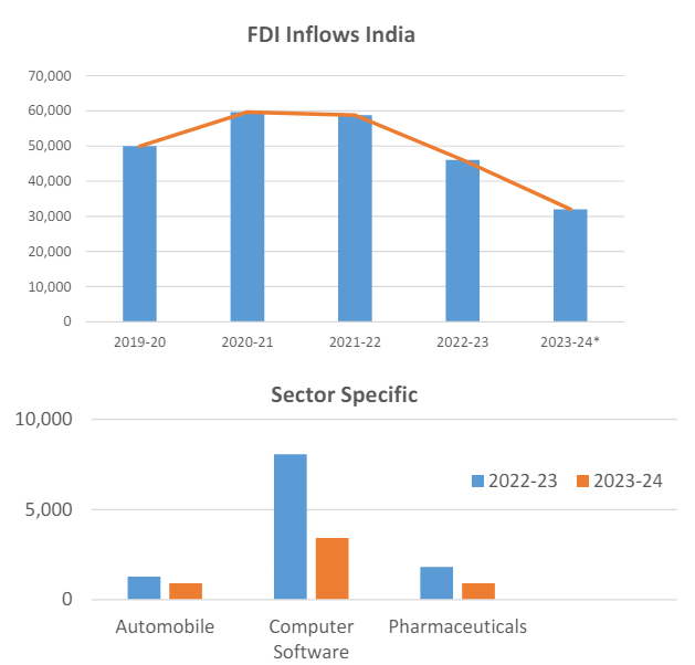 Recent Trends in FDI
