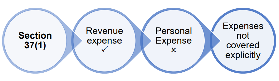 Overview of Section 37