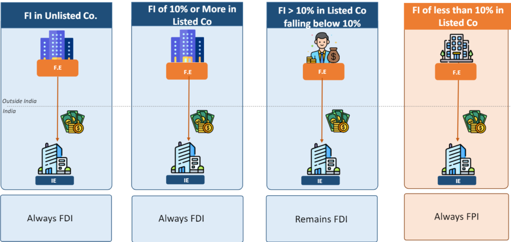 FDI vs FPI: Cases