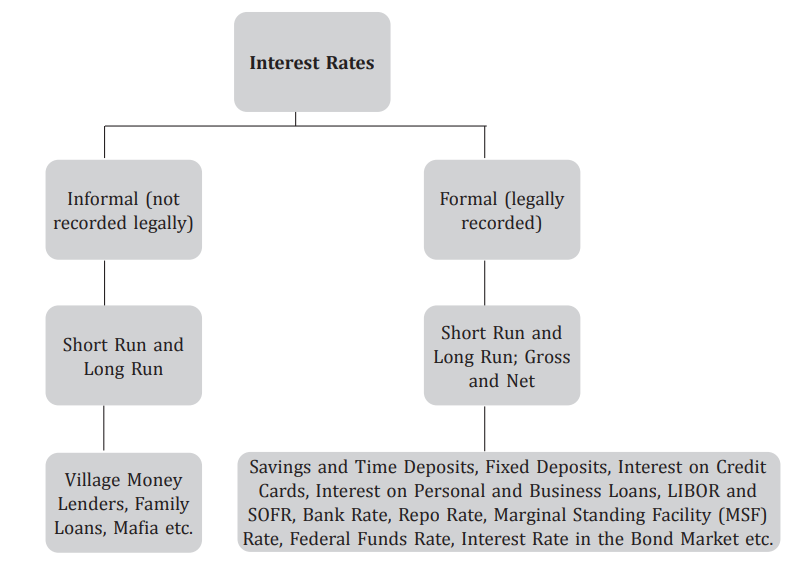 Various Kinds of Interest Rates