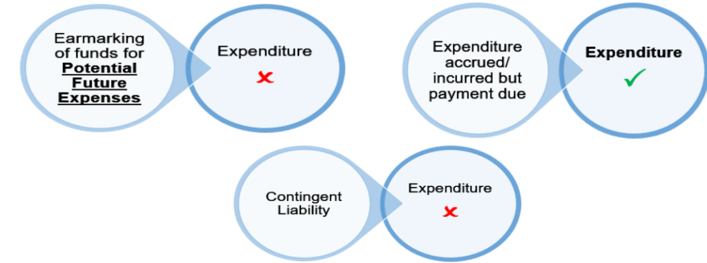 Meaning of Term ‘Any Expenditure’